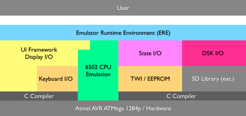 Layer diagram of the Apple ][ emulator