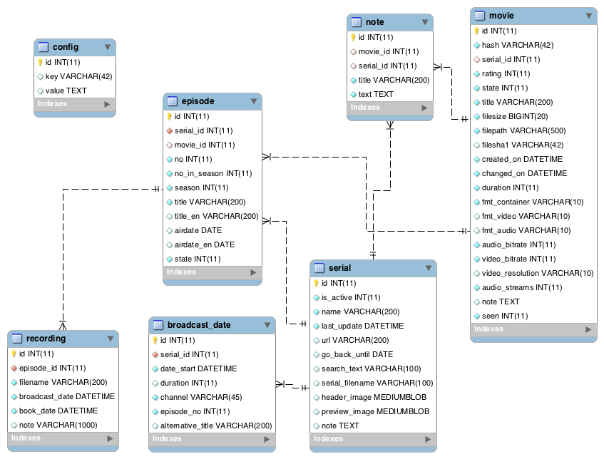 Database model of MovieManager