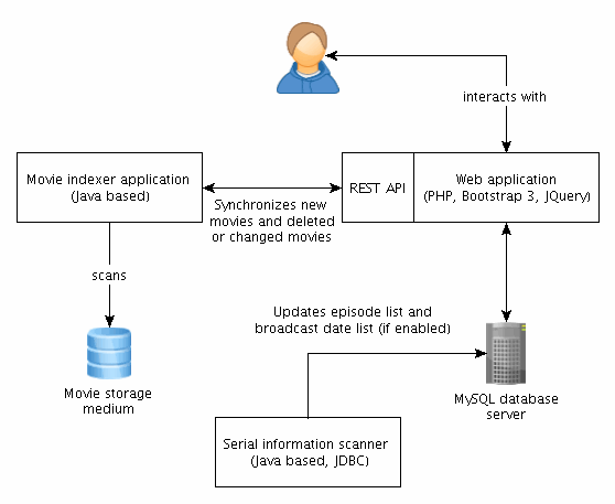 Architecture of MovieManager