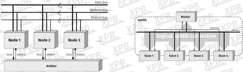 Architecture of the XPB bus and library