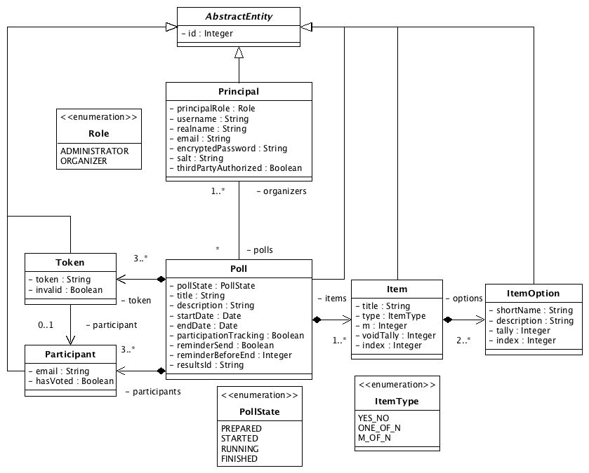 Data model of Vote!