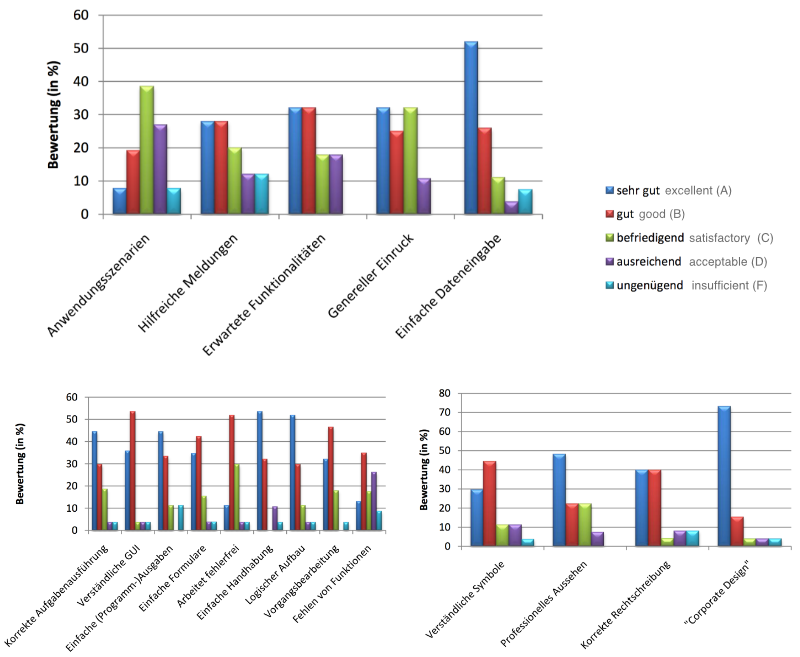 Vote beta test results