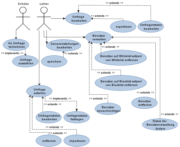 UML Use Case Diagram of Vote